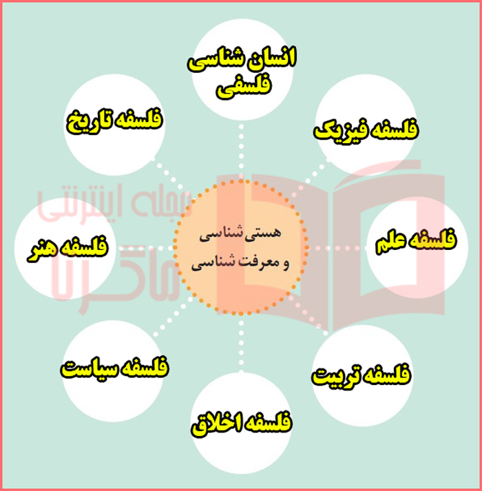 حل تکمیل کنید صفحه ۱۵ درس ۲ فلسفه یازدهم