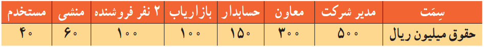 شکل سوال ۹ تمرین صفحه ۹۷ ریاضی دهم انسانی