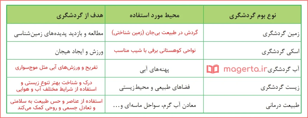 جواب جدول صفحه ۱۱۵ انسان و محیط زیست یازدهم