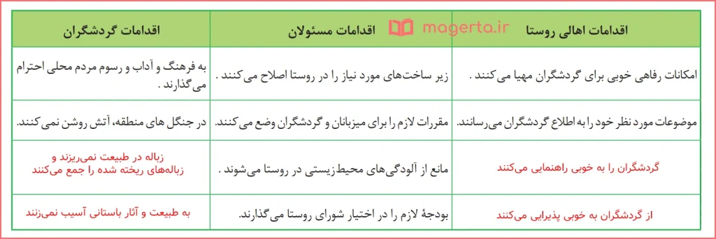 جواب جدول صفحه ۱۱۹ انسان و محیط زیست یازدهم