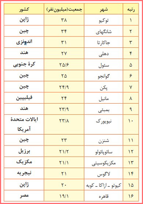 پاسخ فعالیت صفحه ۱۶ درس ۱ جغرافیا دوازدهم انسانی