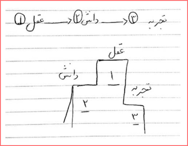 نقاشی رابطه عقل دانش و تجربه