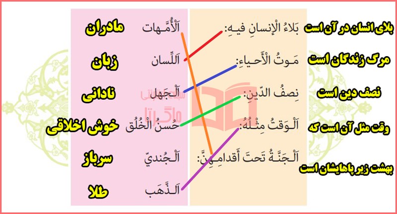 جواب تمرین سوم صفحه ۳۰ درس ۲ عربی هشتم