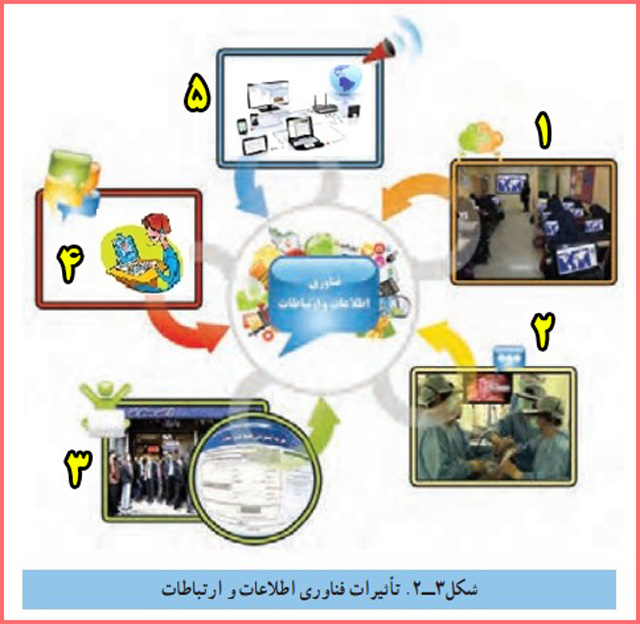 حل سوالات پودمان کاربرد فناوری اطلاعات و ارتباطات کاروفناوری هفتم