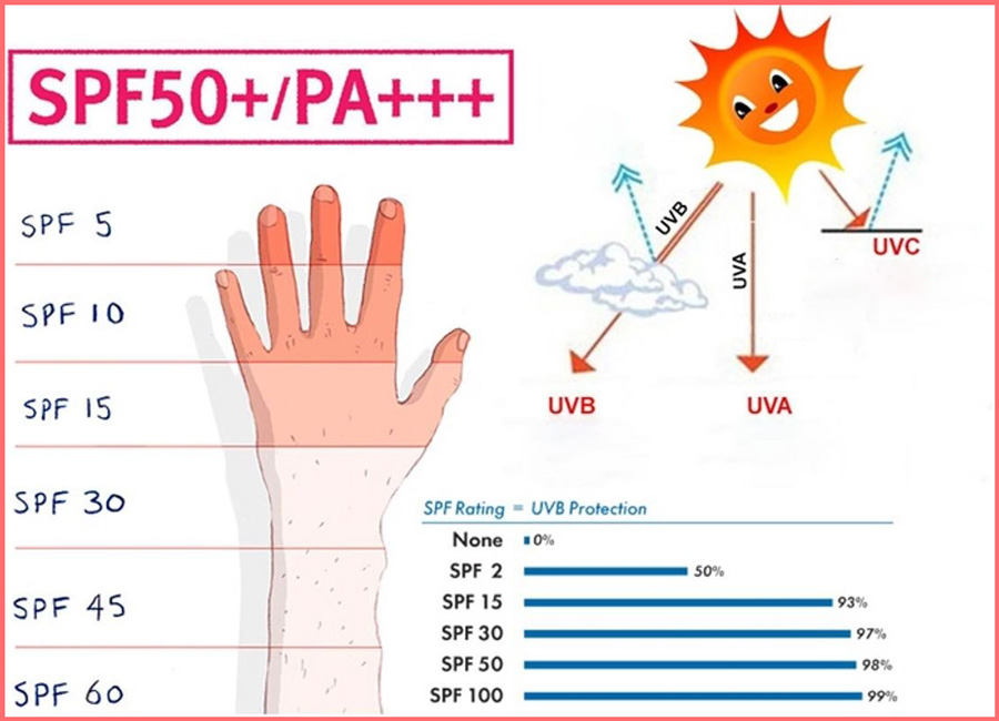 میزان تاثیر گذاری هر SPF برای محافظت از پوست در برابر آفتاب