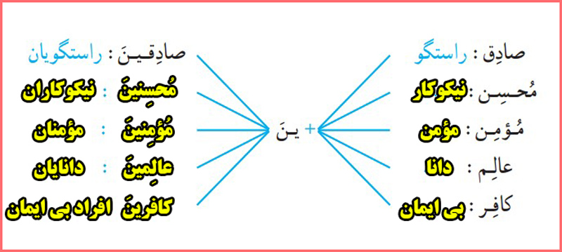 جواب فعالیت های صفحه ۴۴ جلسه اول درس چهارم قرآن هفتم