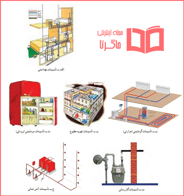 جواب کار غیر کلاسی صفحه ۸۸ پودمان تاسیسات مکانیکی کار و فناوری نهم