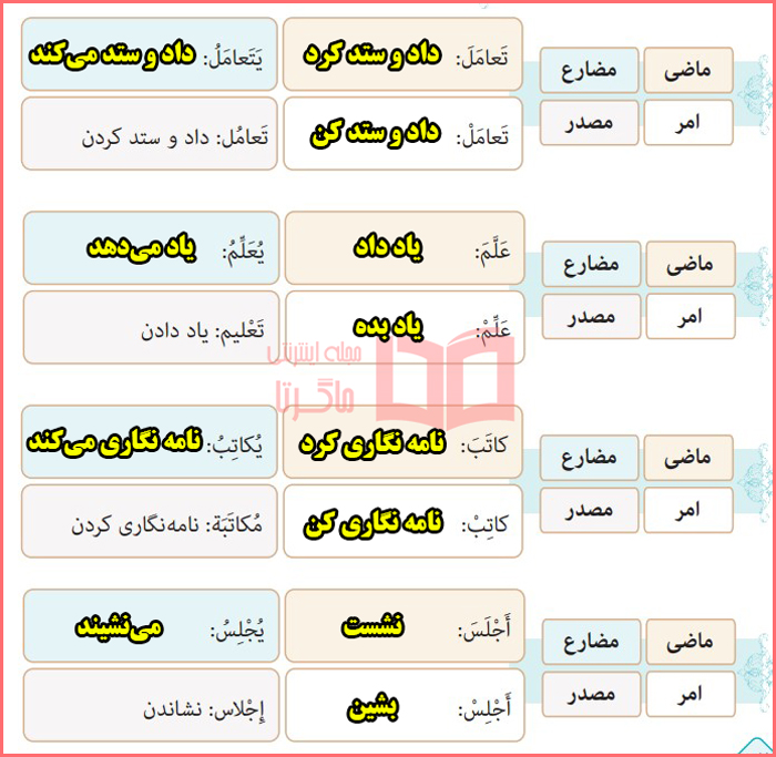 معنی افعال بخش اختبر نفسک صفحه ۵۲ درس چهارم عربی دهم