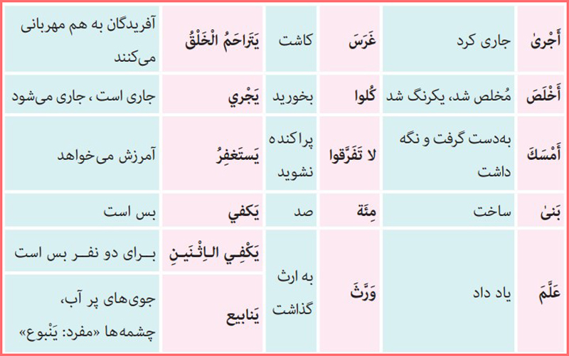 معنی کلمات جدید درس دوم عربی دهم