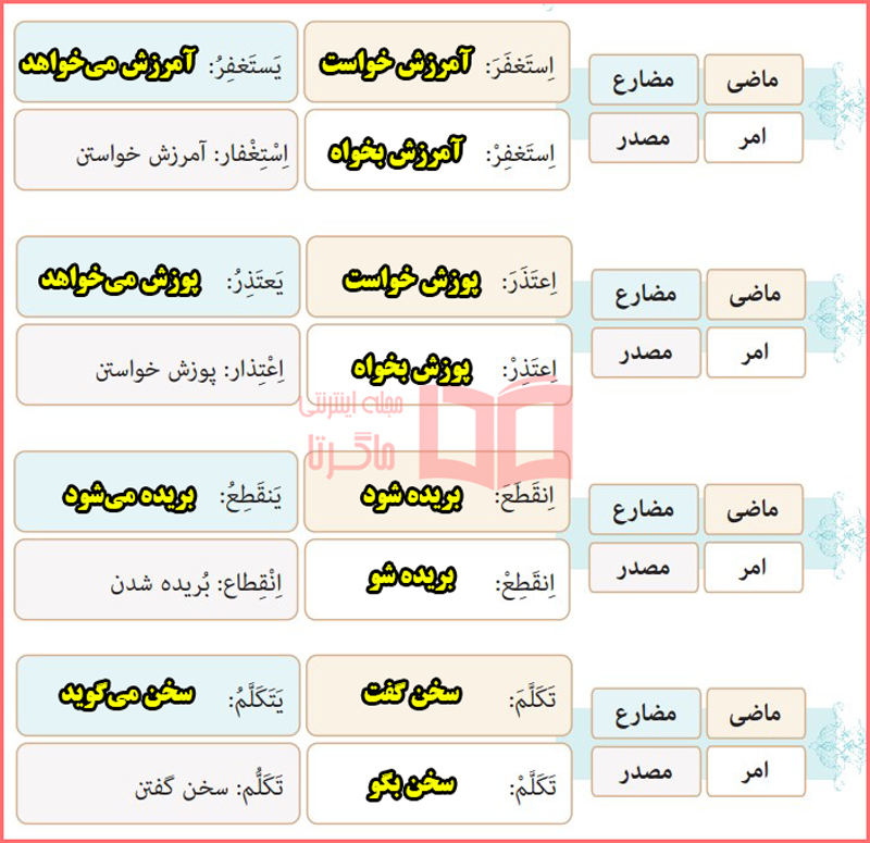 ترجمه فعل های بخش اختبر نفسک صفحه ۳۵ درس ۳ عربی دهم