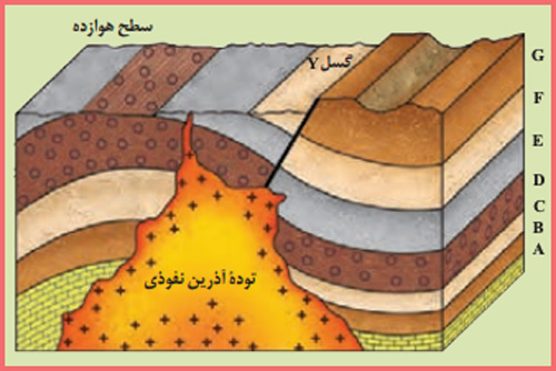 جواب یادآوری صفحه ۱۶ زمین شناسی یازدهم