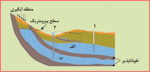 پاسخ یادآوری صفحه ۴۷ زمین شناسی یازدهم