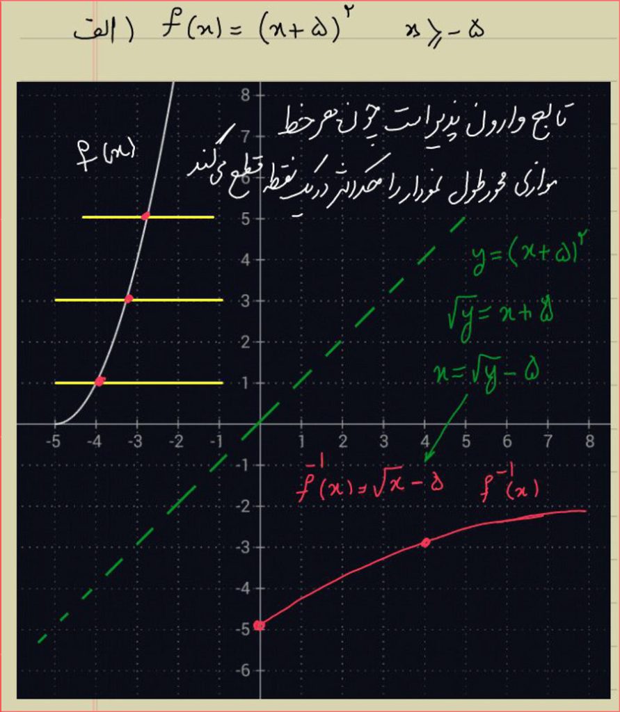 گام به گام صفحه 62 حسابان یازدهم