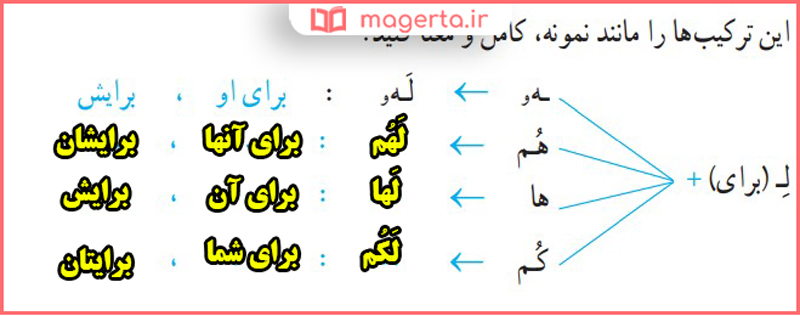 پاسخ فعالیت های صفحه ۹۰ جلسه دوم درس نهم قرآن هفتم