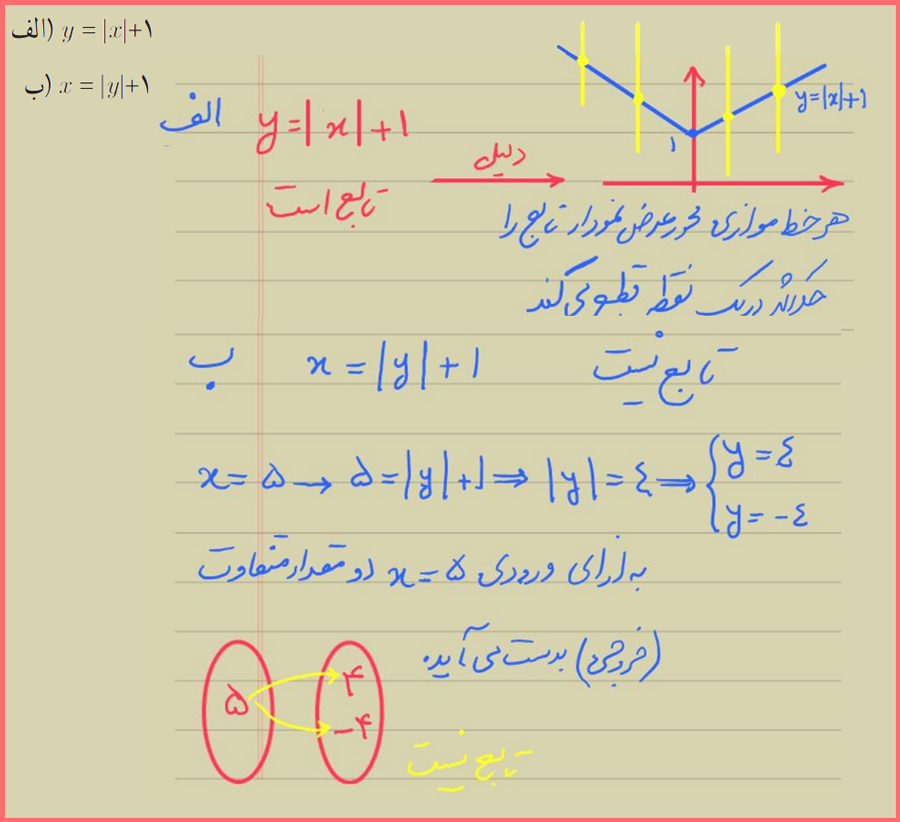 گام به گام صفحه 49 حسابان یازدهم