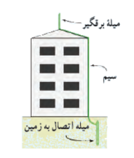 شکل فعالیت ۱-۹ صفحه ۳۱ فیزیک پایه یازدهم ریاضی