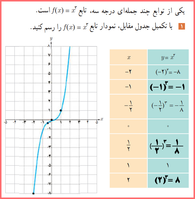  حل فعالیت صفحه ۱۴ کتاب حسابان دوازدهم