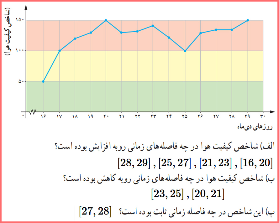 گام به گام فعالیت صفحه ۱۵ حسابان دوازدهم