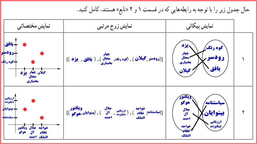 توضیح و تدریس کاردرکلاس صفحه ۲۳ ریاضی و آمار یازدهم انسانی