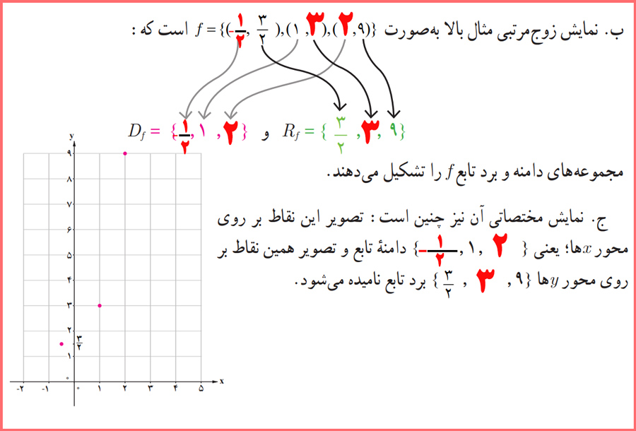 گام به گام صفحه ۲۲ ریاضی و آمار یازدهم انسانی