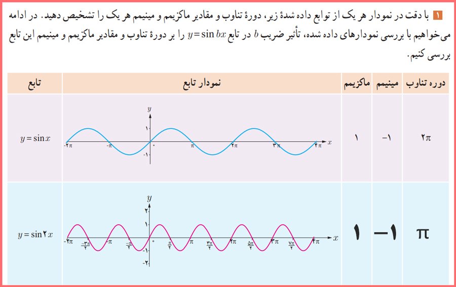 حل فعالیت صفحه ۲۶ کتاب حسابان دوازدهم