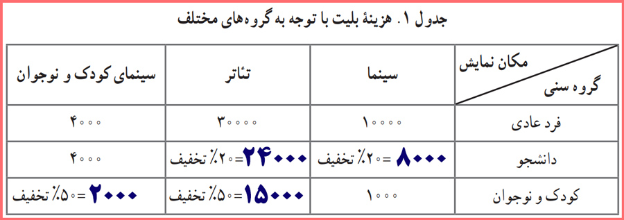 پاسخ فعالیت صفحه ۴۵ ریاضی و آمار یازدهم انسانی