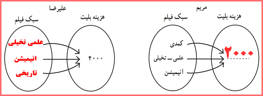 توضیح و تدریس فعالیت صفحه ۴۶ ریاضی و آمار یازدهم انسانی