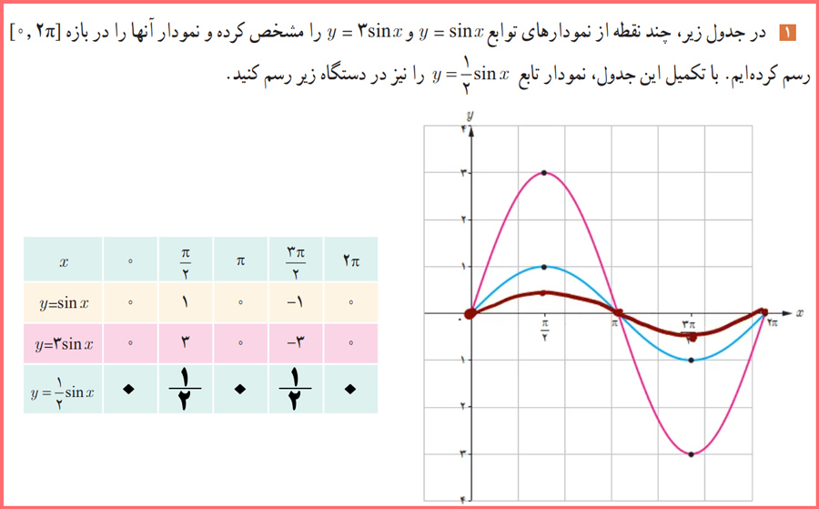 گام به گام صفحه ۶ حسابان دوازدهم