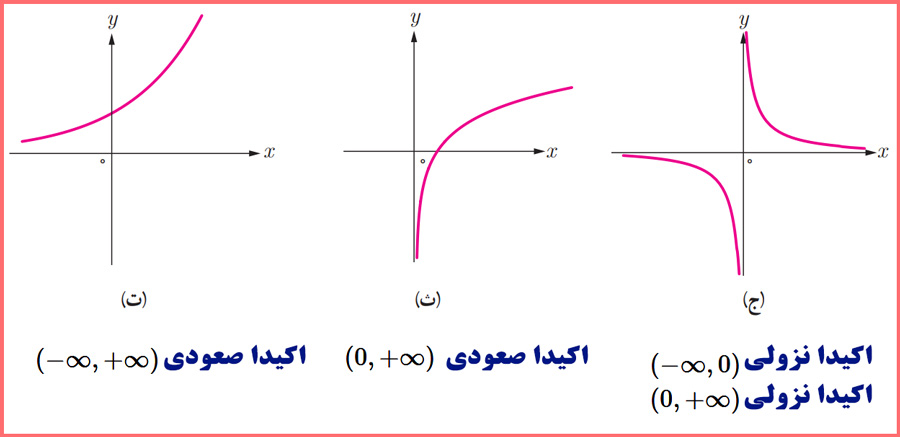 گام به گام سوالات صفحه ۸ ریاضی دوازدهم تجربی