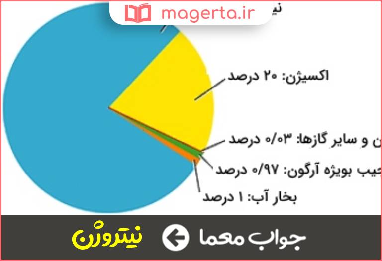 جواب معما از عناصر تشکیل دهنده هوا در جدول