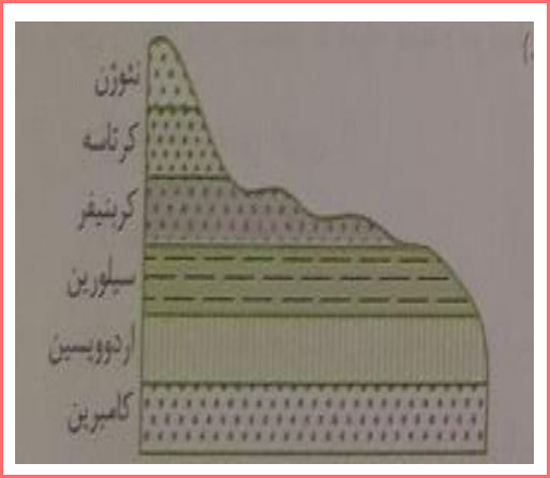 سوال متن فصل اول زمین شناسی یازدهم