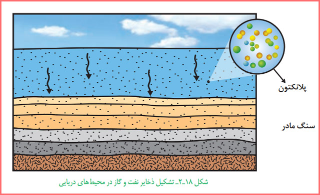 سوالات متن فصل دوم زمین شناسی یازدهم با جواب