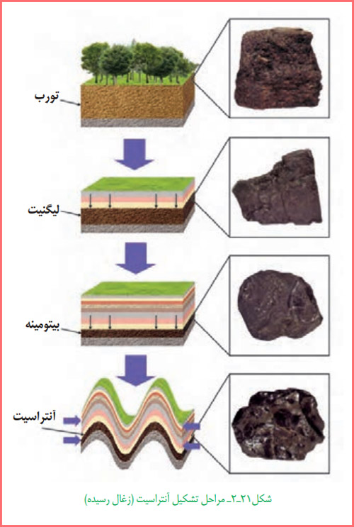 سوالات متن فصل دوم زمین شناسی یازدهم با جواب