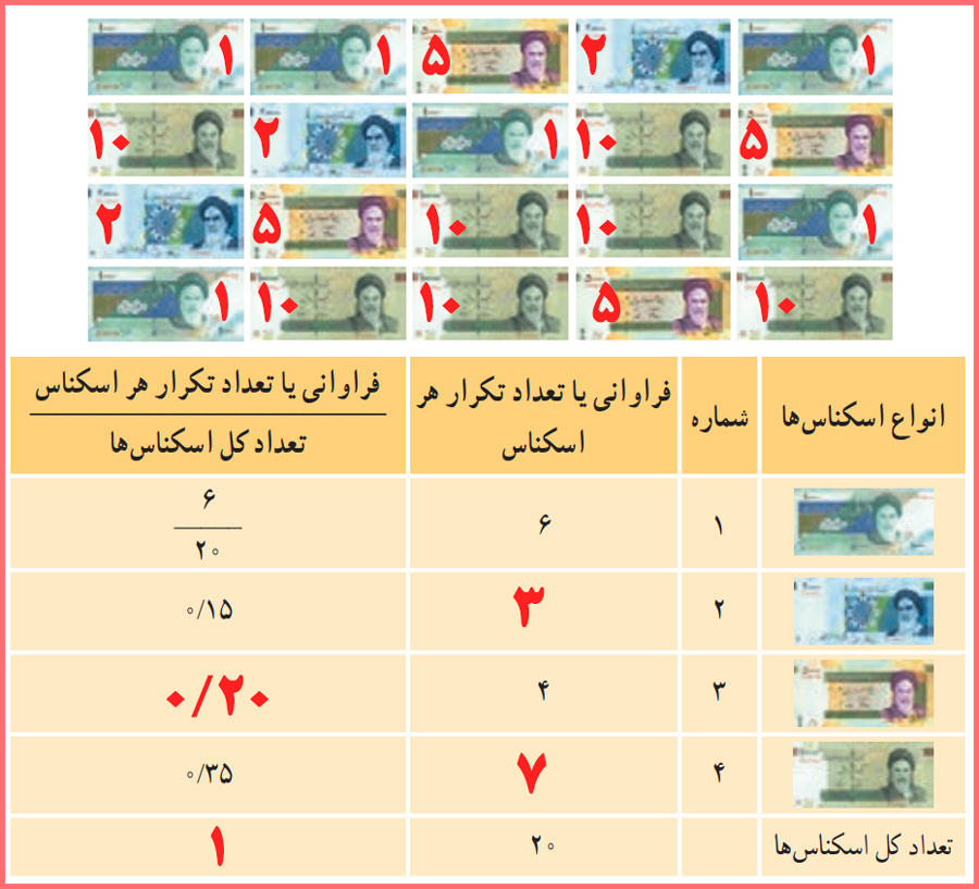 حل فعالیت صفحه ۷۰ آمار و احتمال یازدهم