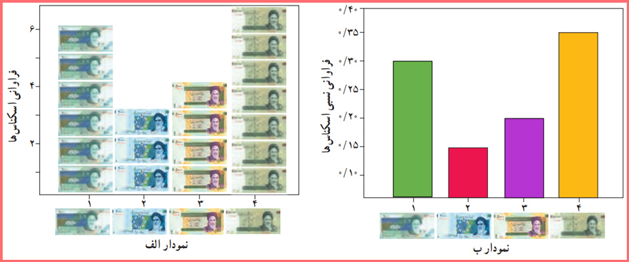 گام به گام سوالات فعالیت صفحه ۷۰ آمار و احتمال یازدهم