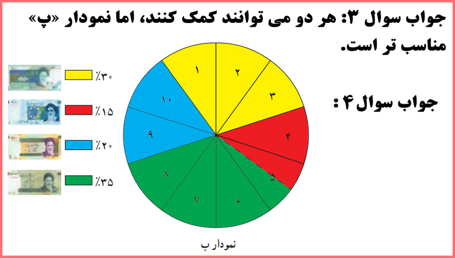 توضیح و تدریس فعالیت فعالیت صفحه ۷۰ آمار و احتمال یازدهم