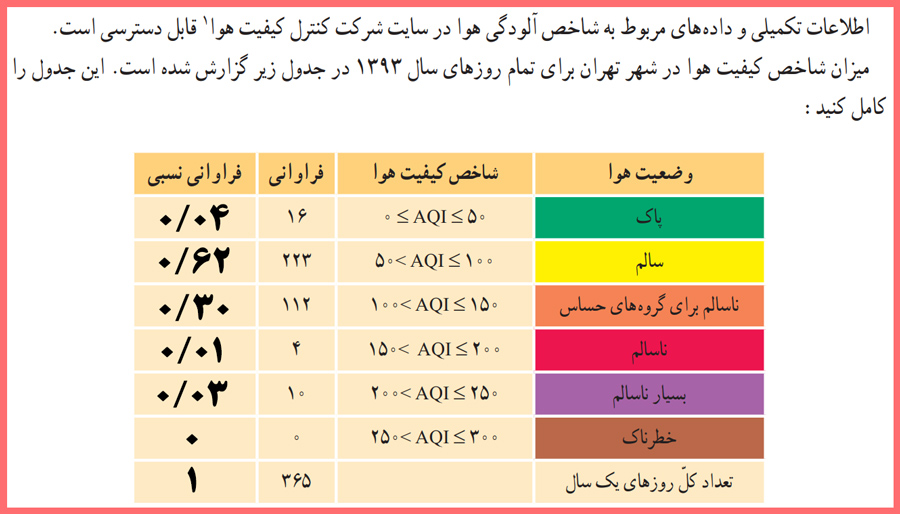 گام به گام فعالیت صفحه ۷۴ آمار و احتمال یازدهم