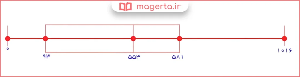 جواب سوال کار در کلاس صفحه ۹۲ آمار و احتمال یازدهم