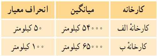 شکل فعالیت صفحه ۹۰ آمار و احتمال یازدهم