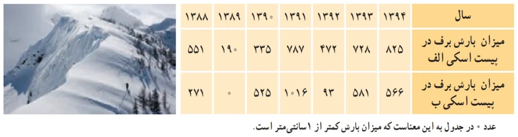 شکل فعالیت صفحه ۹۱ آمار و احتمال یازدهم