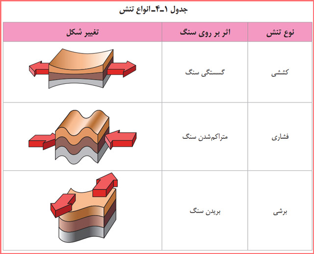 سوالات متن فصل چهارم زمین شناسی یازدهم با جواب