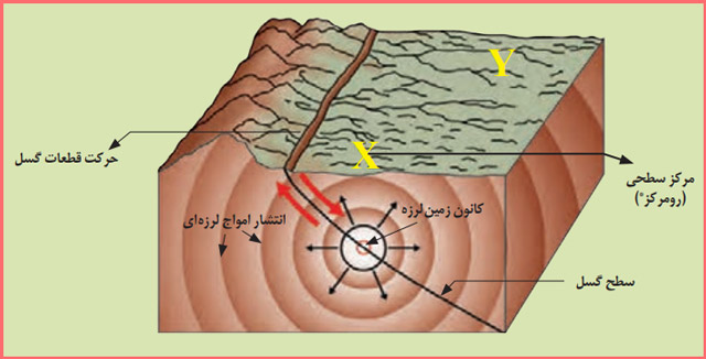 سوالات متن فصل ششم زمین شناسی یازدهم با جواب