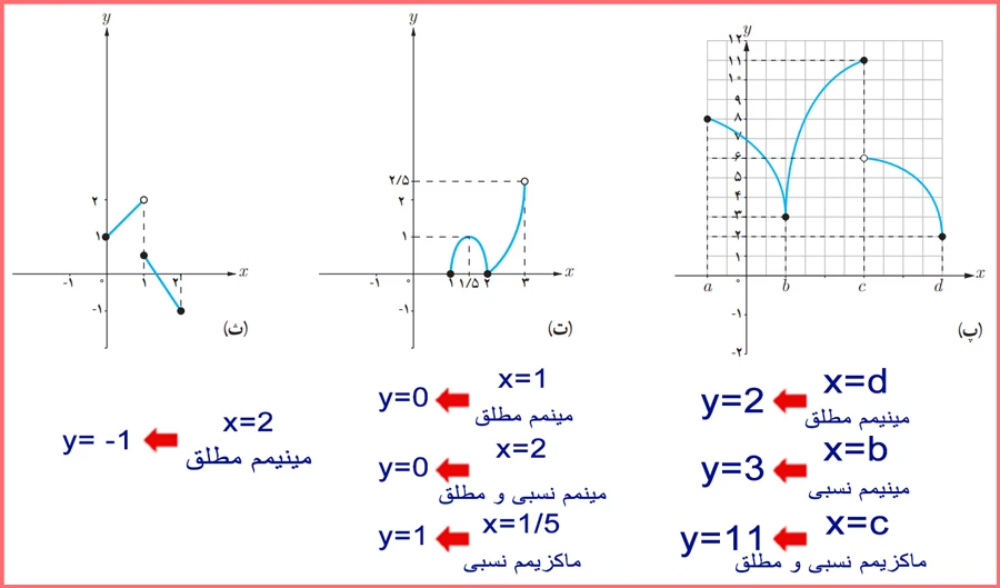 جواب قسمت پ و ت و ث سوال ۳ کار در کلاس صفحه ۱۱۴ حسابان دوازدهم