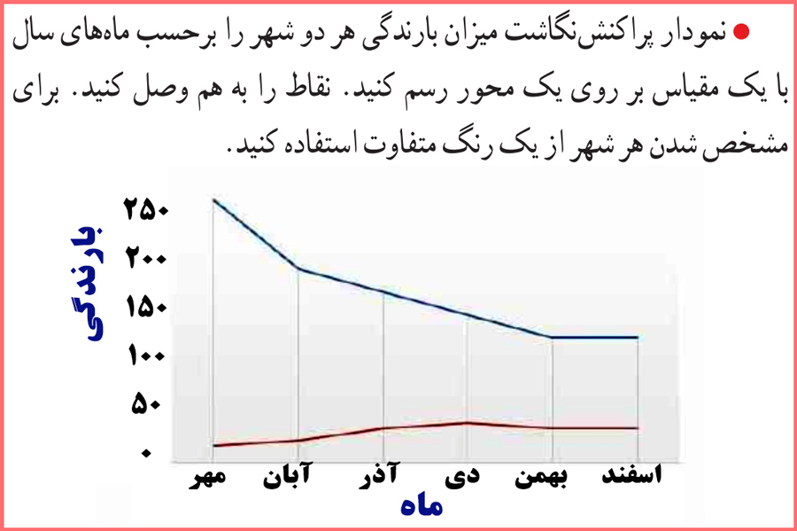 توضیح و تدریس فعالیت صفحه ۶۳ ریاضی و آمار یازدهم انسانی