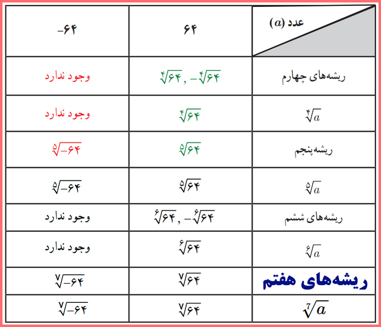 پاسخ کامل سوالات صفحه ۸۸ ریاضی و آمار دوازدهم انسانی