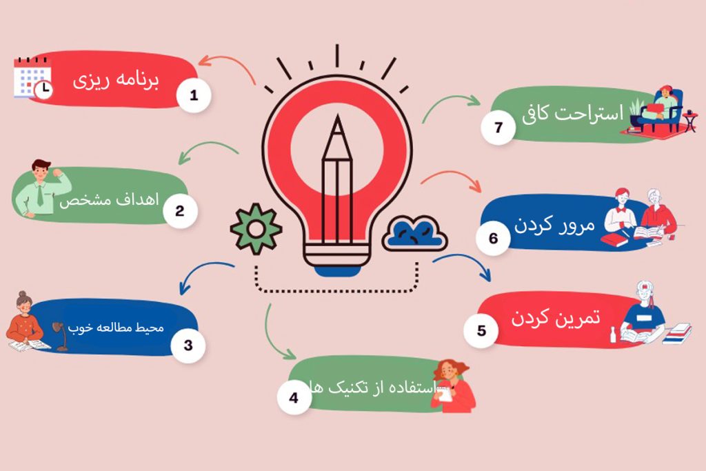  گرفتن بهترین نمره در امتحان ها