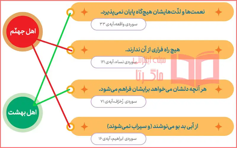 پاسخ بگرد و پیدا کن صفحه ۱۲۵ درس ۱۷ هدیه های آسمان پنجم