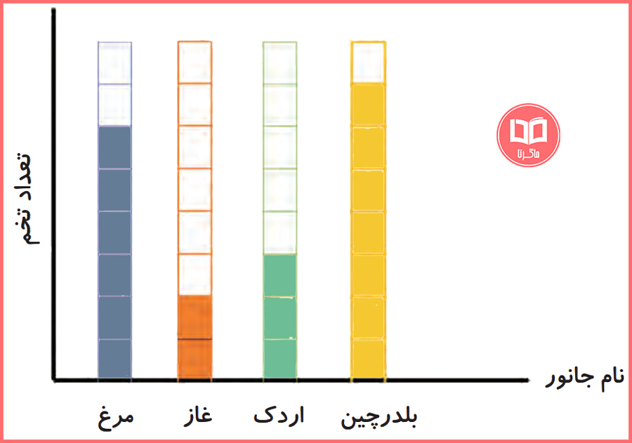 پاسخ نمودار و سوالات صفحه 9 علوم سوم ابتدایی