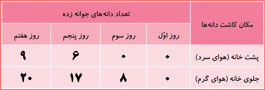 پاسخ سوالات صفحه 11 کتاب علوم سوم دبستان