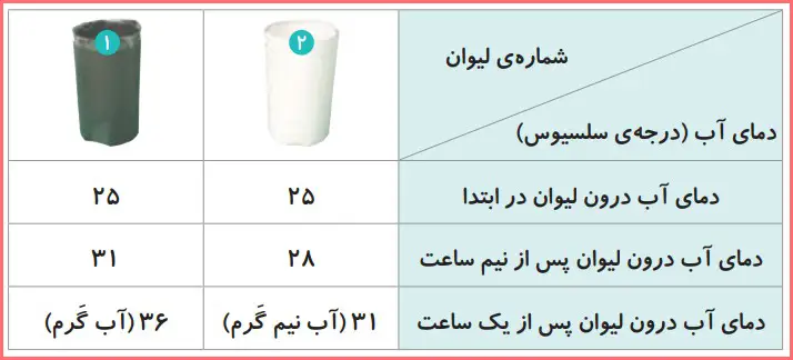 پاسخ پیش بینی کنید صفحه ۴ علوم پایه چهارم